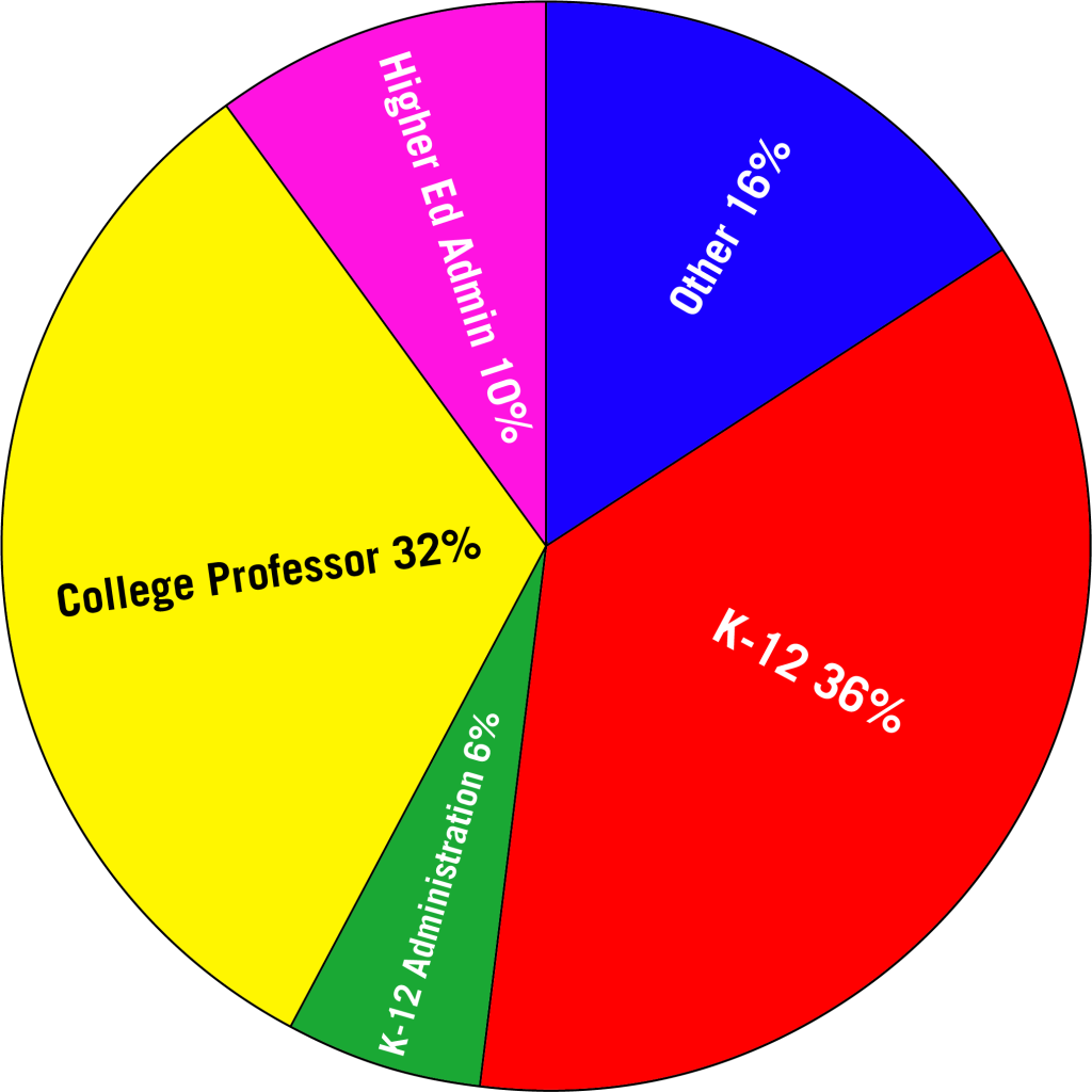 Pie chart showing placement info for history majors who go into the education field.