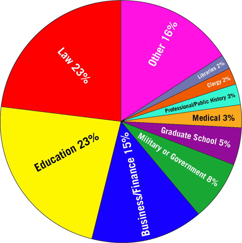 Pie chart showing career placement data for history majors.