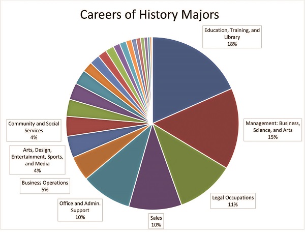 Career percentages graphic.
